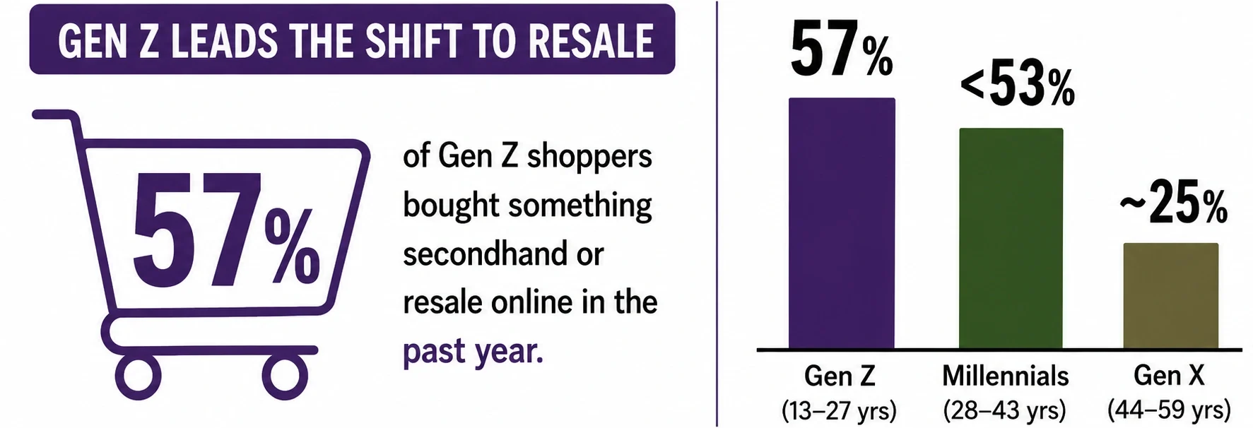 Resale blooming - Gen z